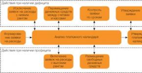 Платежная дисциплина контрагента Скачать регламент по платежной дисциплине